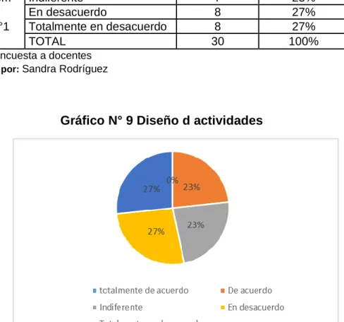 Gráfico N° 9 Diseño d actividades 