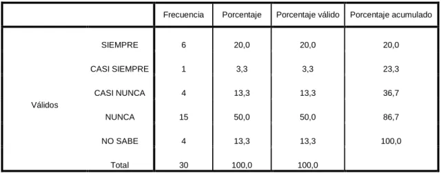 Cuadro N°  13. Ventaja Competitiva  