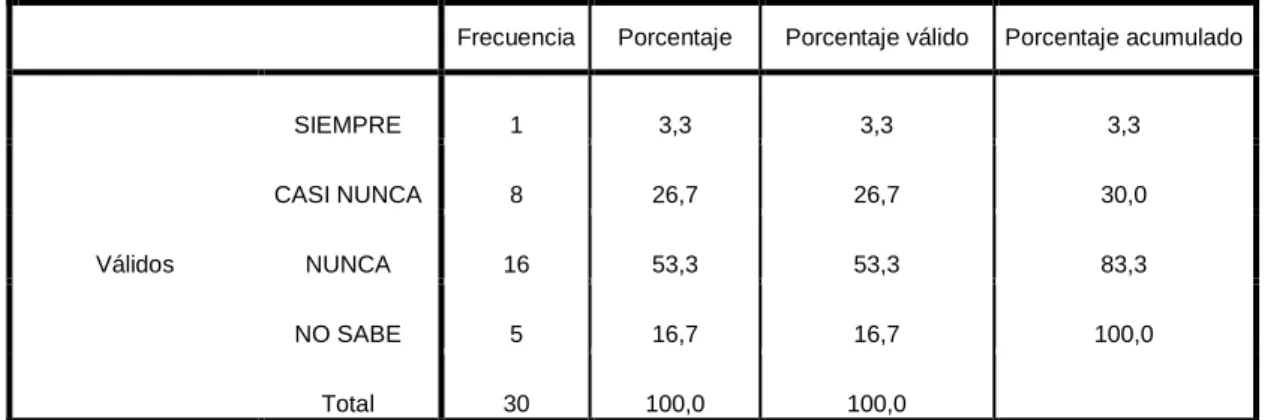 Cuadro N°  14. Recursos Materiales y Financieros  