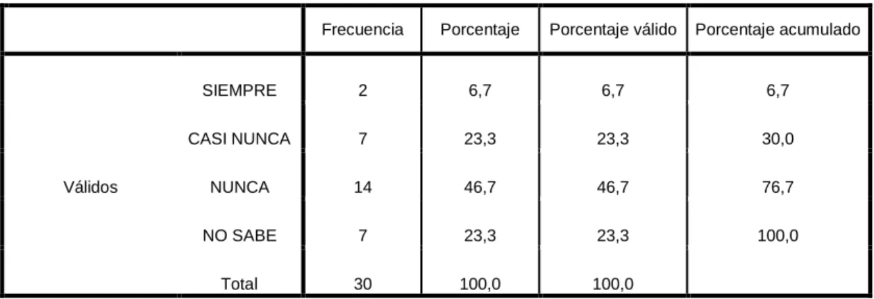 Cuadro N°  15. Recurso Humano  
