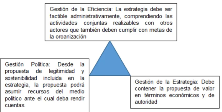 Figura 2, Fuente: Martins y Marini (2010, P.58) 