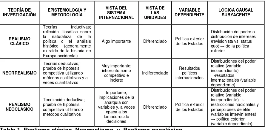 Tabla 1. Realismo clásico, Neorrealismo, y  Realismo neoclásico Fuente: Steven E. Lobell Norrin M