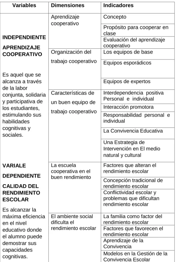 Cuadro N° 3: Operacionalización de variables  Variables  Dimensiones  Indicadores 