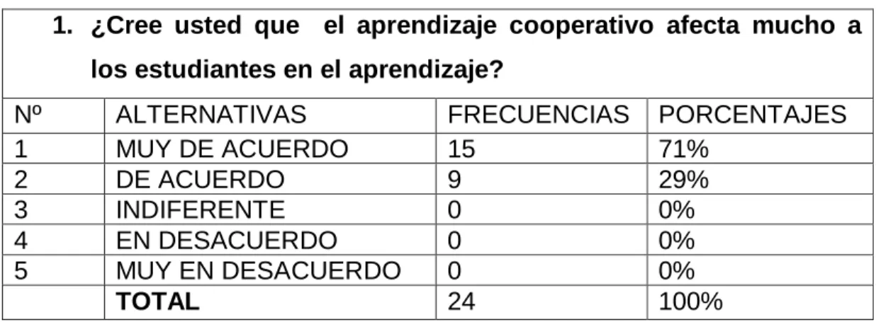 Gráfico N° 1 