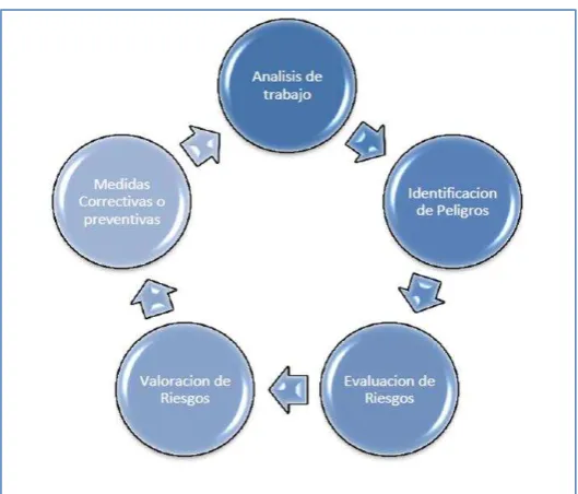 FIGURA 6: PROCESO DE EVAUACIÓN DE RIESGOS 