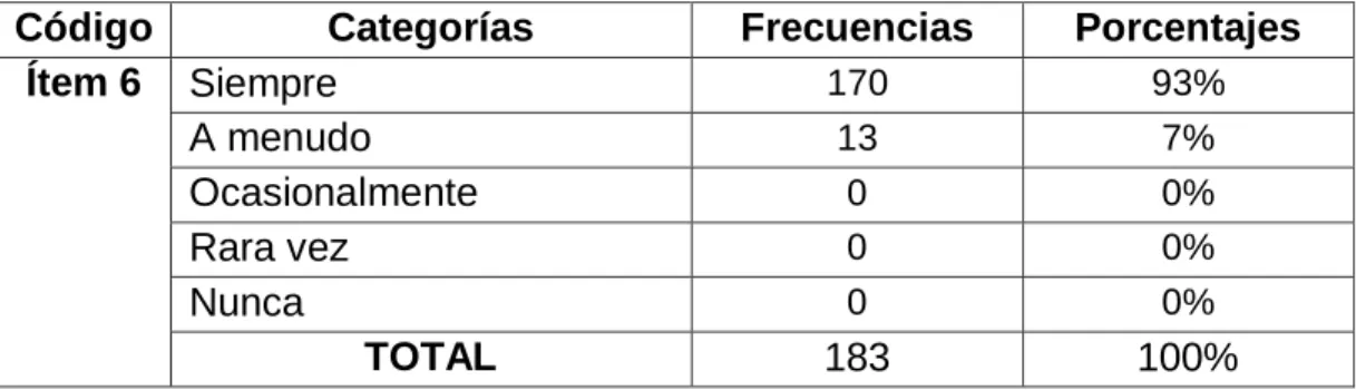 Tabla No. 7  Incentivar Habilidades 