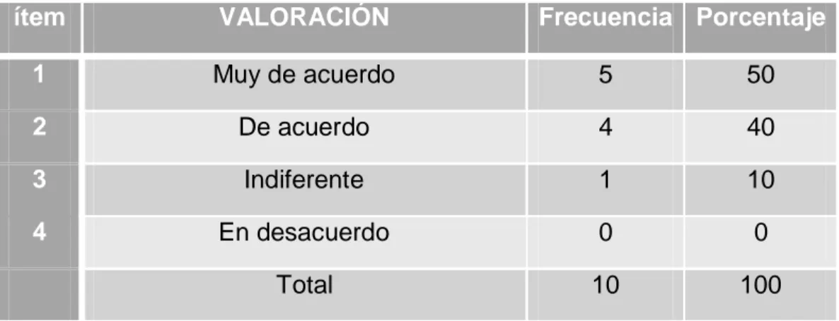 Cuadro Nº 9   Incrementar el nivel de conocimientos cartográficos  ítem  VALORACIÓN  Frecuencia  Porcentaje 