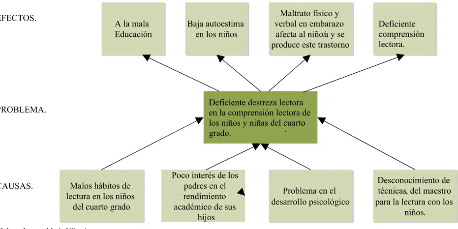 GRÁFICO N°  Árbol de problema
