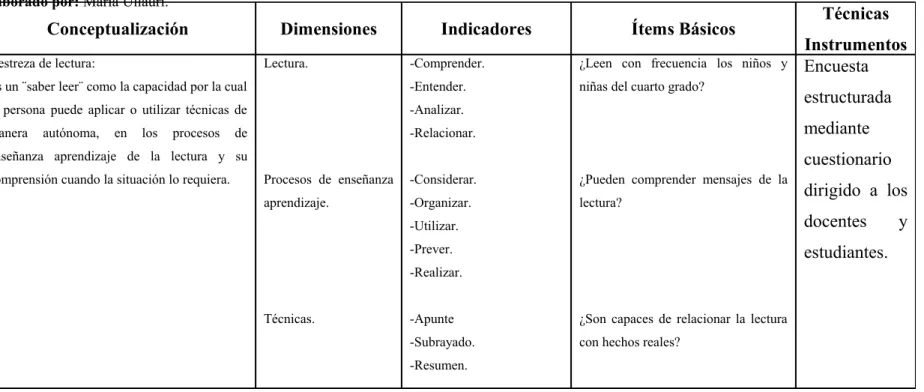 CUADRO N° 2 Variable Independiente: Destrezas de lectura.