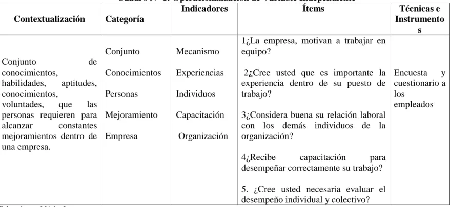 Cuadro N° 1: Operacionalización de Variable Independiente  Contextualización  Categoría 