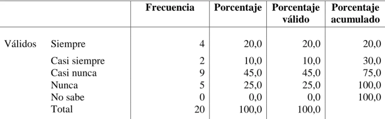 Gráfico N° 8: Reconocimiento laboral  