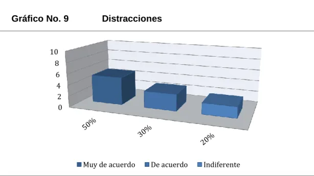 Gráfico No. 9             Distracciones  