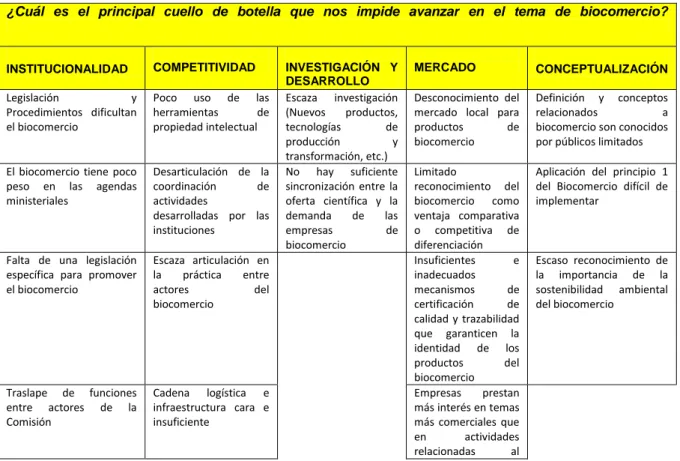 Cuadro 5. Principales cuellos de botella para avanzar en el tema de Biocomercio 