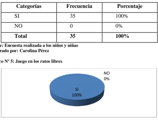 Gráfico Nº 5: Juego en los ratos libres 
