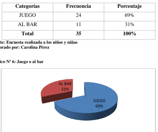 Gráfico Nº 6: Juego o al bar 