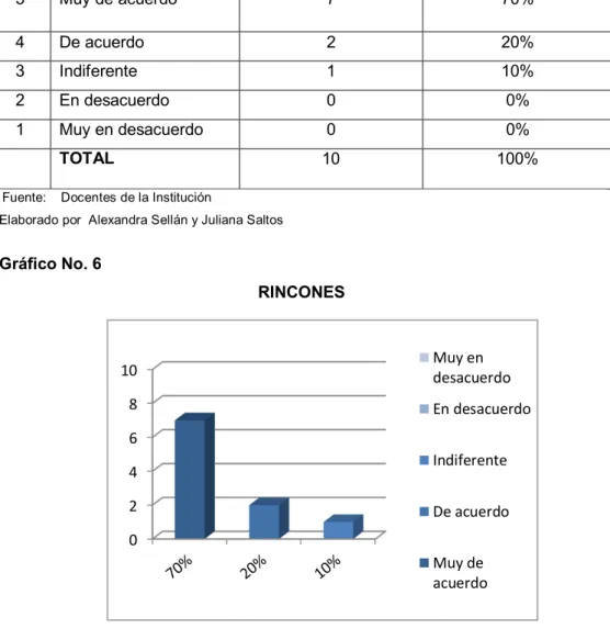 Gráfico No. 6 