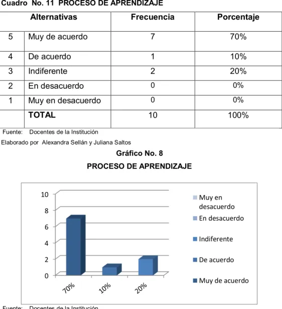 Cuadro  No. 11  PROCESO DE APRENDIZAJE 