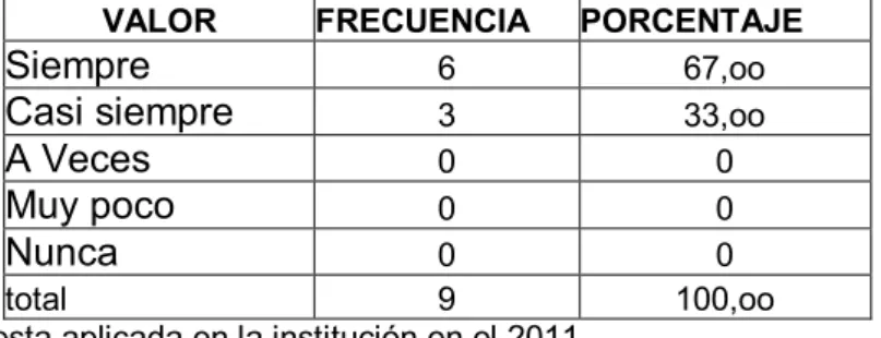 Tabla  # 6 Evaluar el rendimiento del educando por el juego  