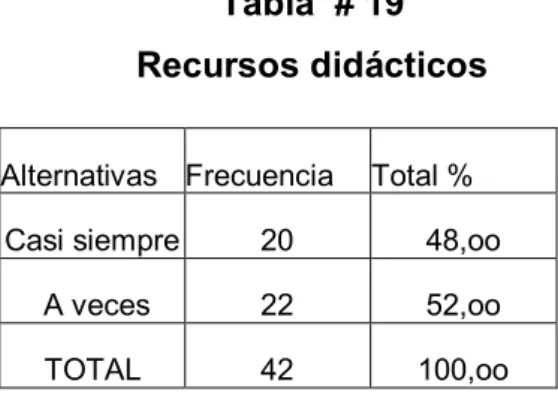 Tabla  # 19  Recursos didácticos 