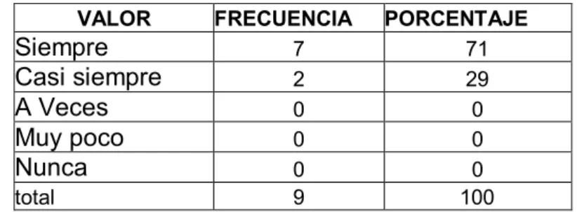 Tabla  # 2 Participación del estudiante  