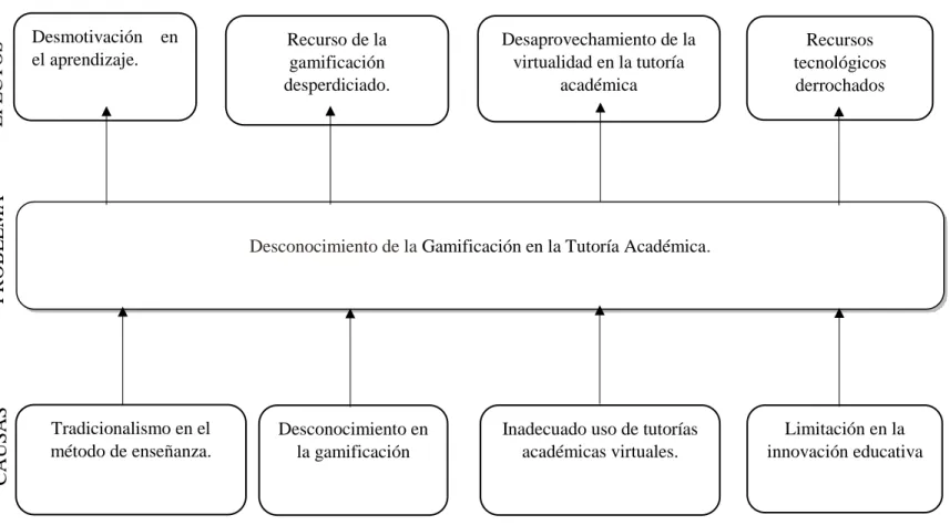 Gráfico N° 1: Árbol de Problema.