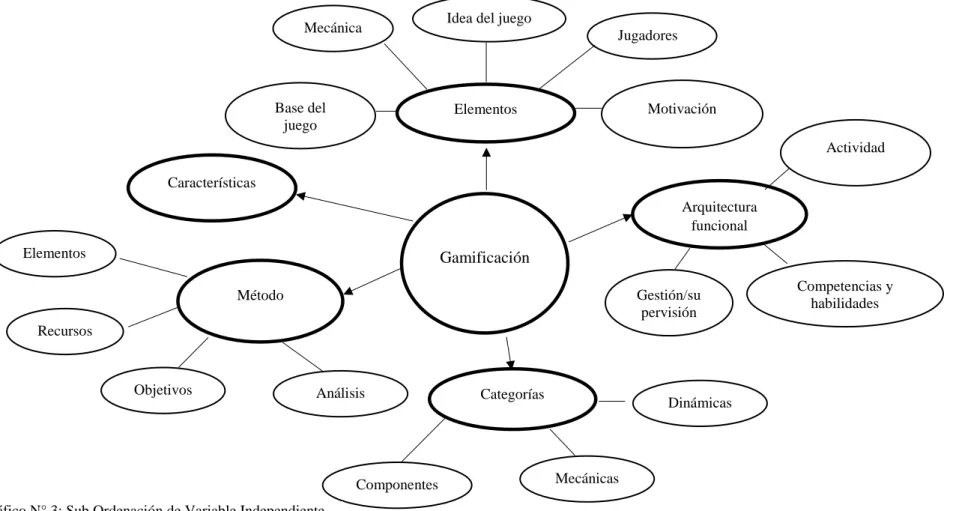 Gráfico N° 3: Sub Ordenación de Variable Independiente. 