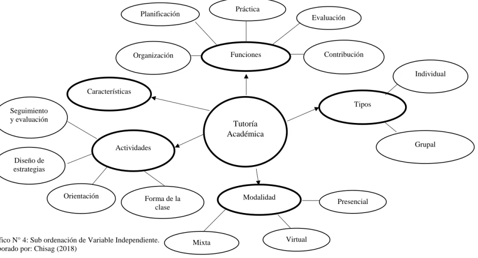 Gráfico N° 4: Sub ordenación de Variable Independiente. 