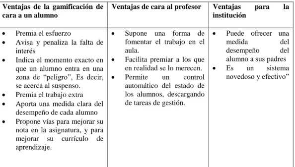 Cuadro N° 2: Ventajas de la gamificación.