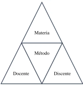 Gráfico N° 7: Elementos nucleares de la didáctica.