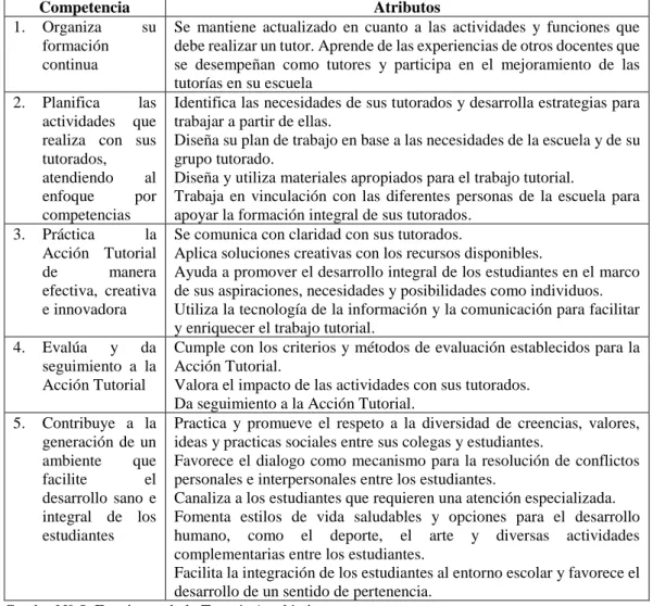Cuadro N° 5: Funciones de la Tutoría Académica.