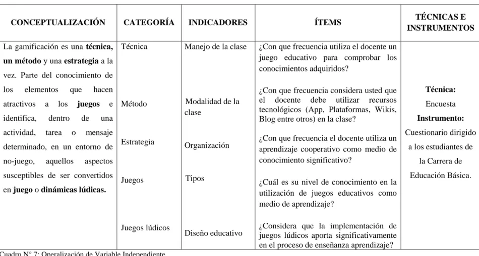 Cuadro N° 7: Operalización de Variable Independiente.