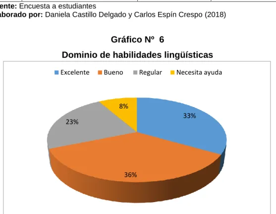 Gráfico Nº  6 