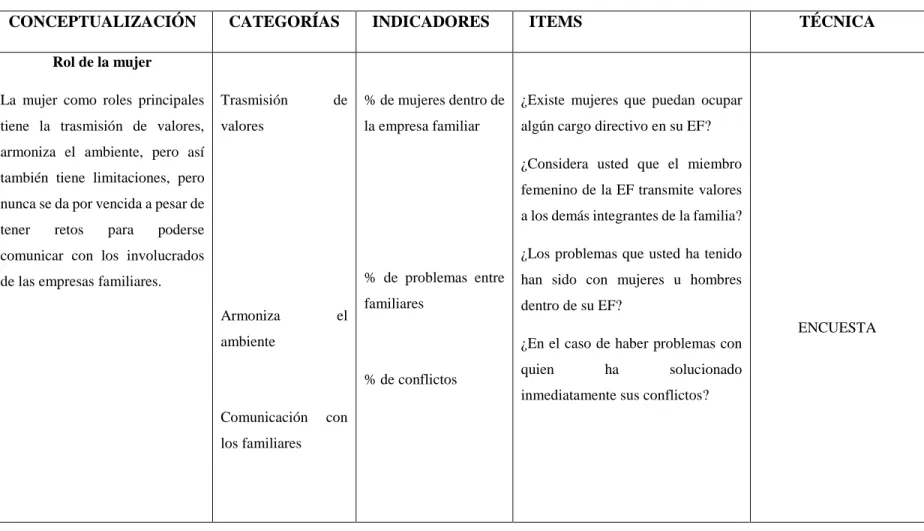 Tabla 2. Variable Independiente 