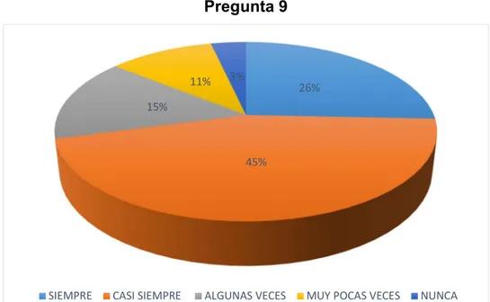 Tabla No. 15  Pregunta 10 