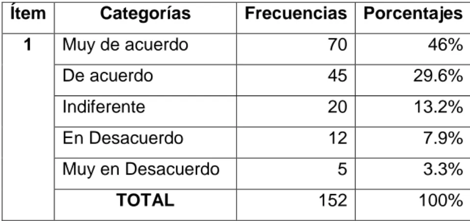 Tabla 6: Aplicación de Técnicas de Aprendizaje por descubrimiento  Ítem  Categorías  Frecuencias  Porcentajes 