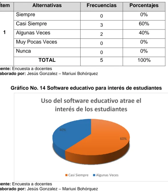 Tabla No. 17 Uso de software educativo atrae el interés de los  estudiantes 