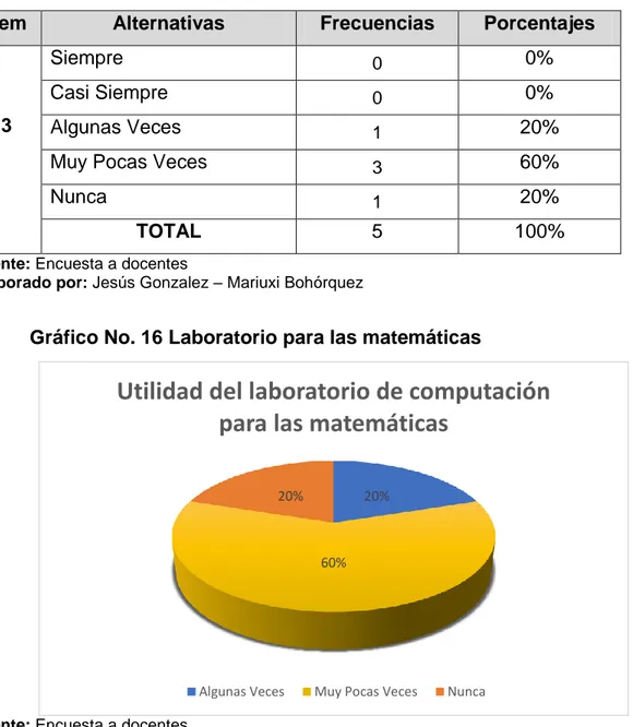 Tabla No. 19 Utilidad del laboratorio de computación para las clases  de matemáticas 