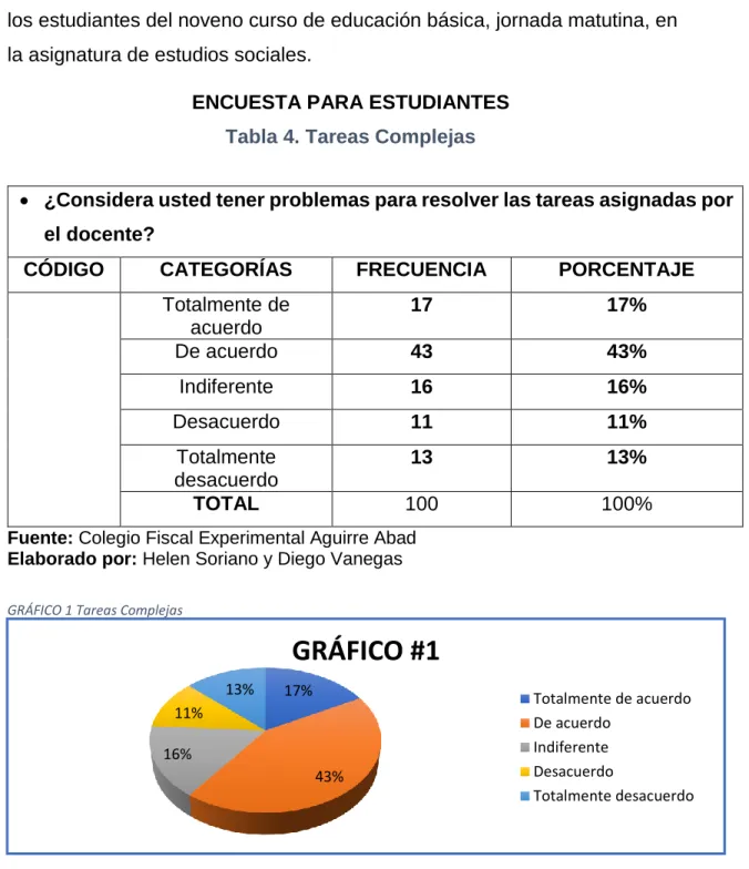 GRÁFICO 1 Tareas Complejas