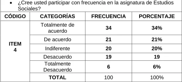 Tabla 7.Participación en clases 