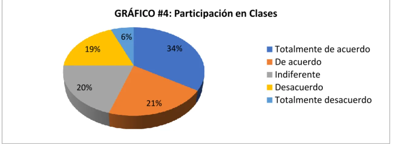 GRÁFICO 4: Participación en Clases