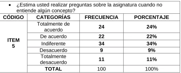 GRÁFICO 5:Despeje de Dudas 
