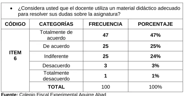 Tabla 9.Uso de material Didáctico 