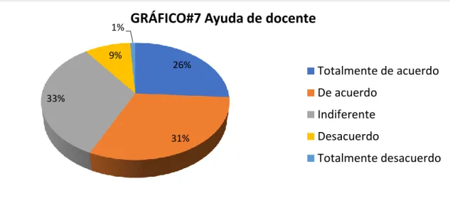 GRÁFICO 7:Ayuda de Docente 
