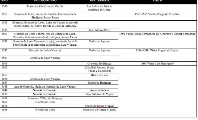 Tabla 1. Encomenderos y curas de la encomienda de Suta (!560-1686) 