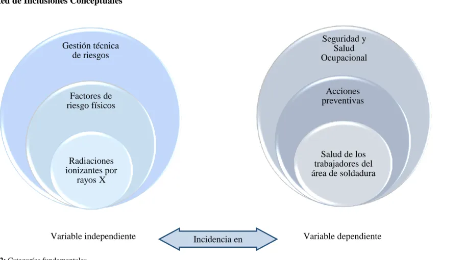 Gráfico 2: Categorías fundamentales. 