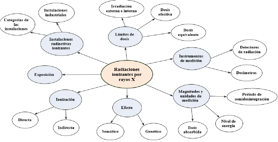 Gráfico 3: Subcategorías de la variable independiente. 