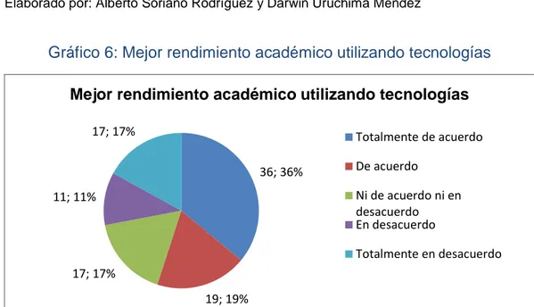 Tabla 9:Mejor rendimiento académico utilizando tecnologías 