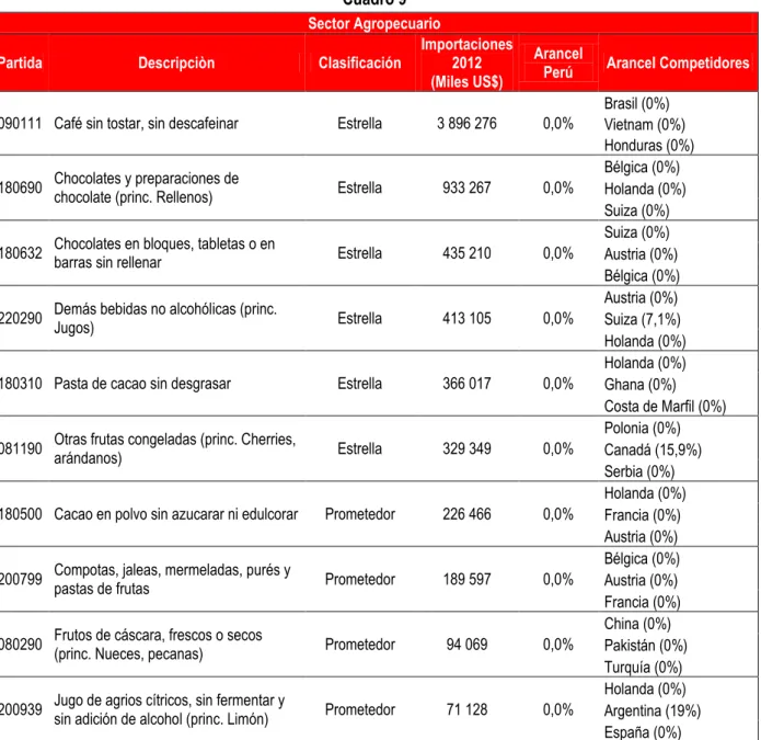 Cuadro 9  Sector Agropecuario 