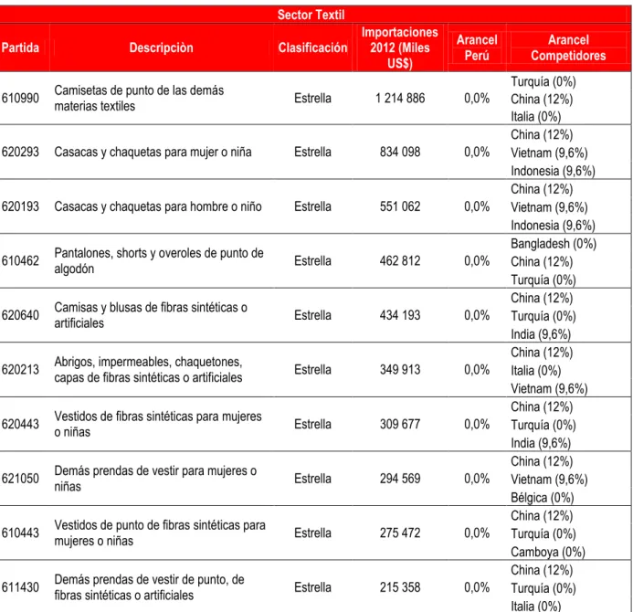 Cuadro 10  Sector Textil 