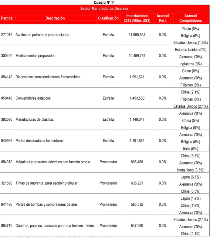 Cuadro Nº 11  Sector Manufacturas Diversas 